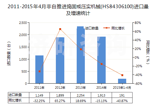 2011-2015年4月非自推進搗固或壓實機械(HS84306100)進口量及增速統計